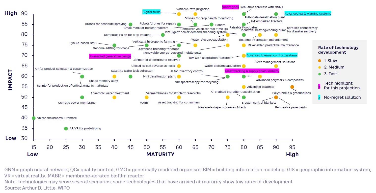 Fig 8 — Lonely at the Top: Technology maturity, impact today, and rate of development