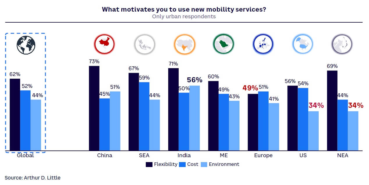 Figure 8. Reasons for choosing new mobility services