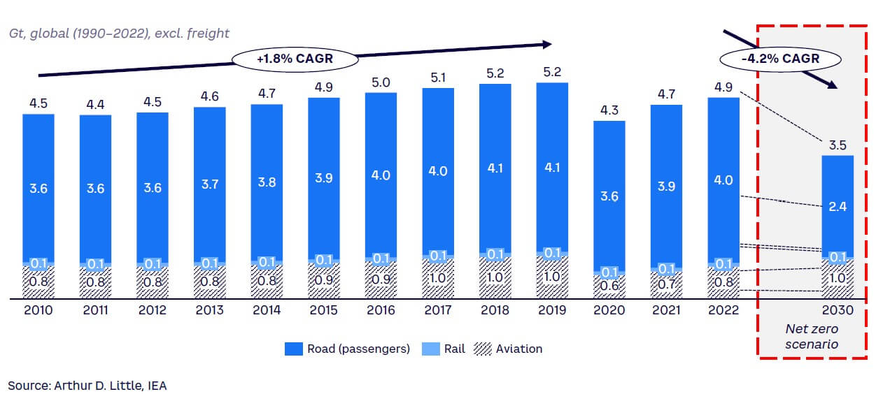 Figure 8. Public transport CO2 emissions for passengers