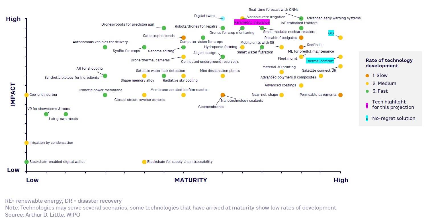 Fig 9 — Wild Green West: Technology maturity, impact today, and rate of development