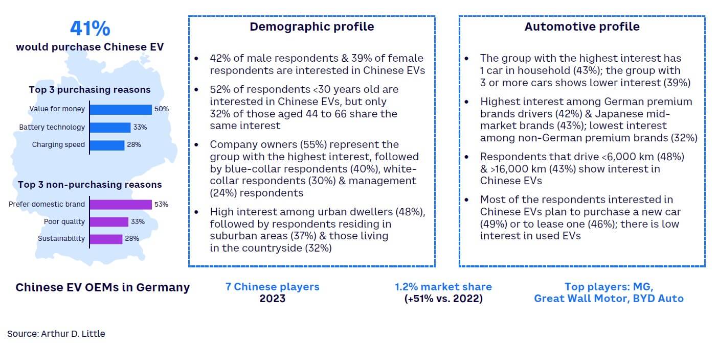 Figure 9. Chinese EV prospect profile in Germany