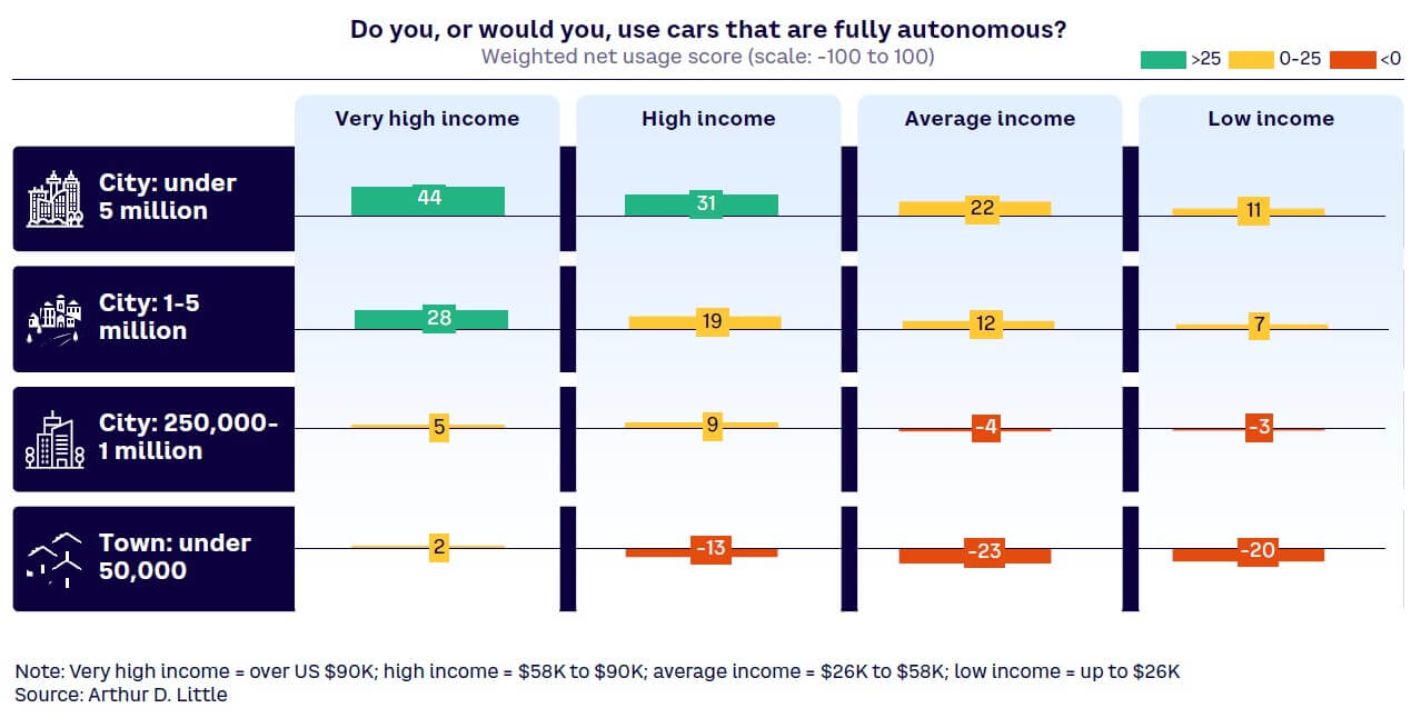 Figure 9. Desire to use autonomous/semiautonomous cars by income/location