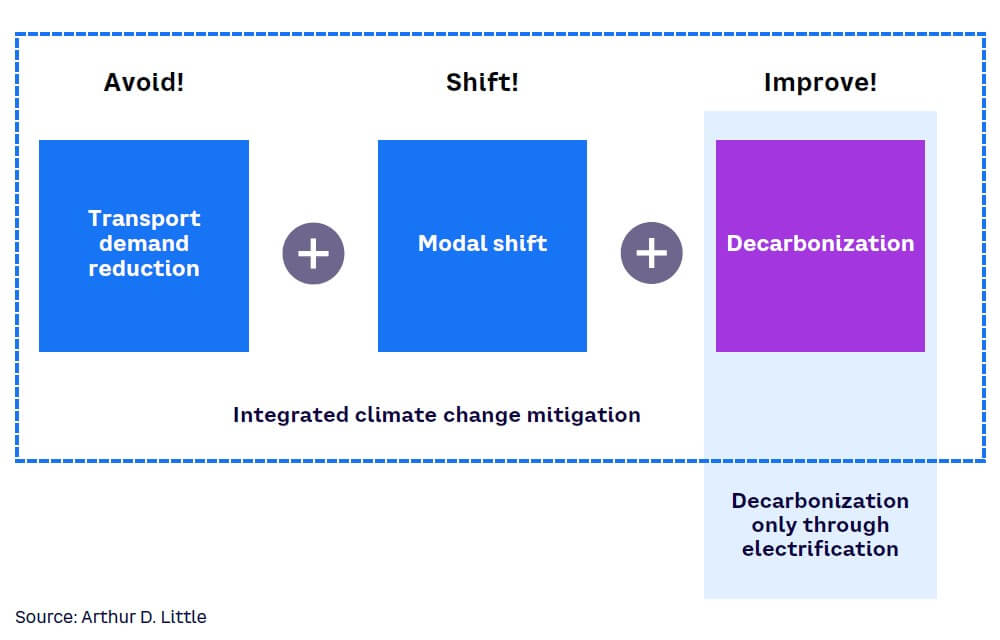 Figure 9. Climate change mitigation strategies