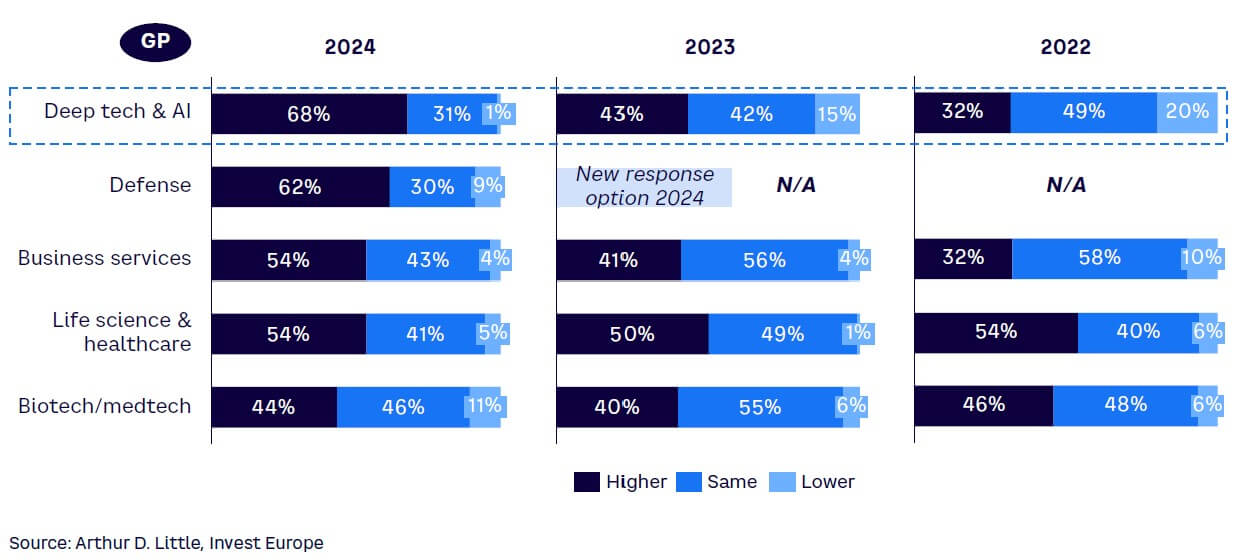 Figure 9. Expected investment activity levels in 2024 top five sectors compared to last 12 months