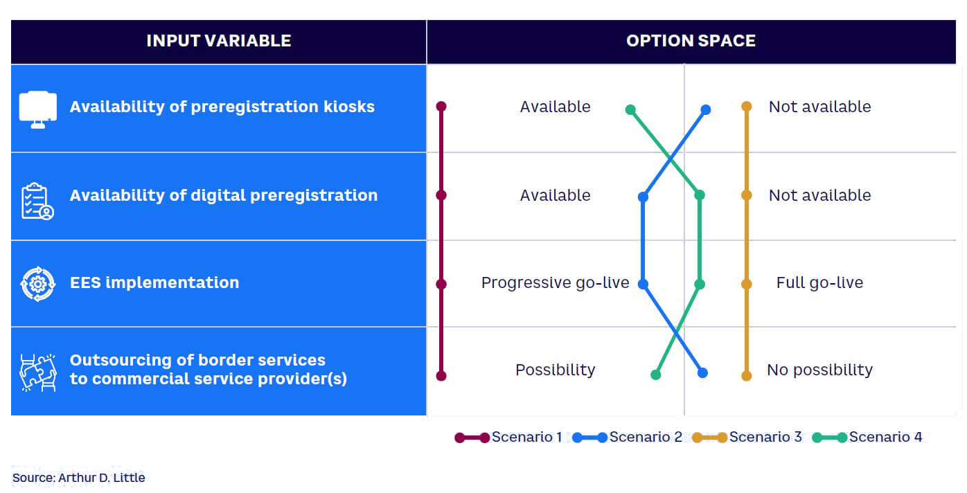 Figure A. Scenario examples of EES implementation