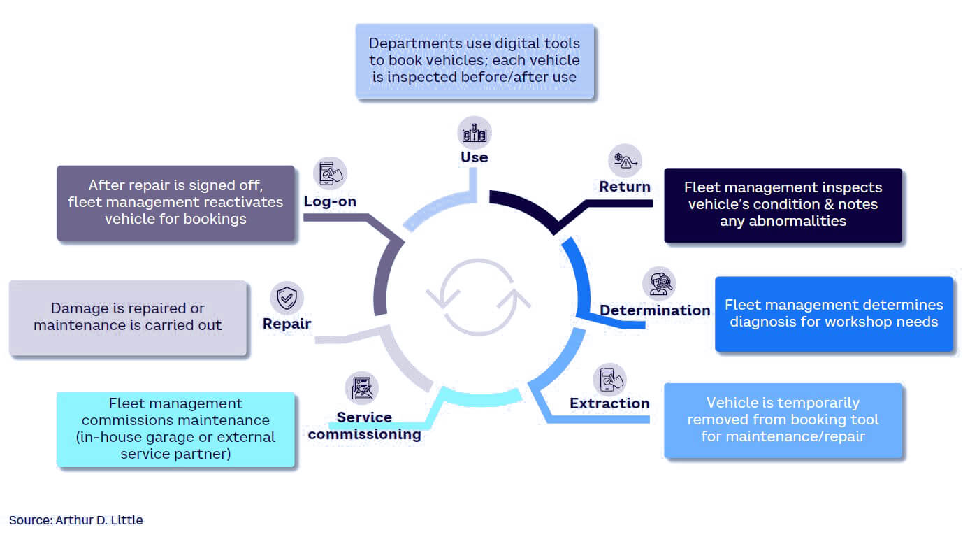 Figure A. Digital fleet management process