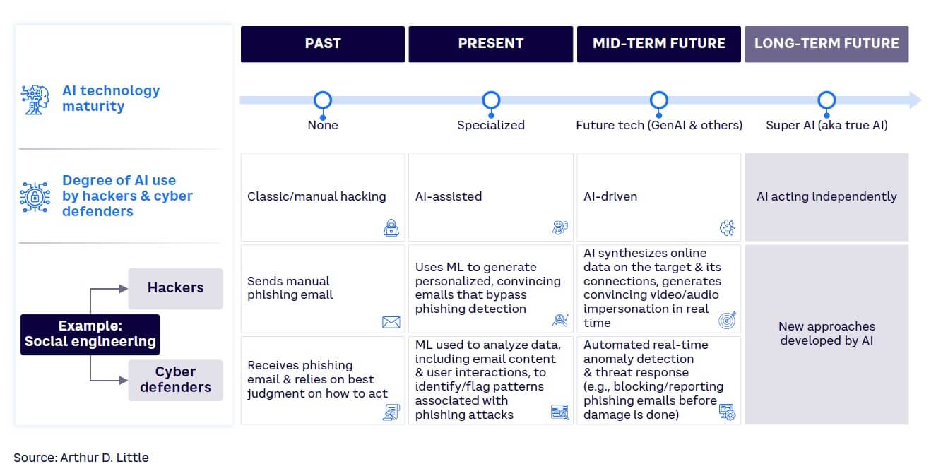 Figure 1. AI-based hacking shifting from highly specialized machine learning to future AI technologies