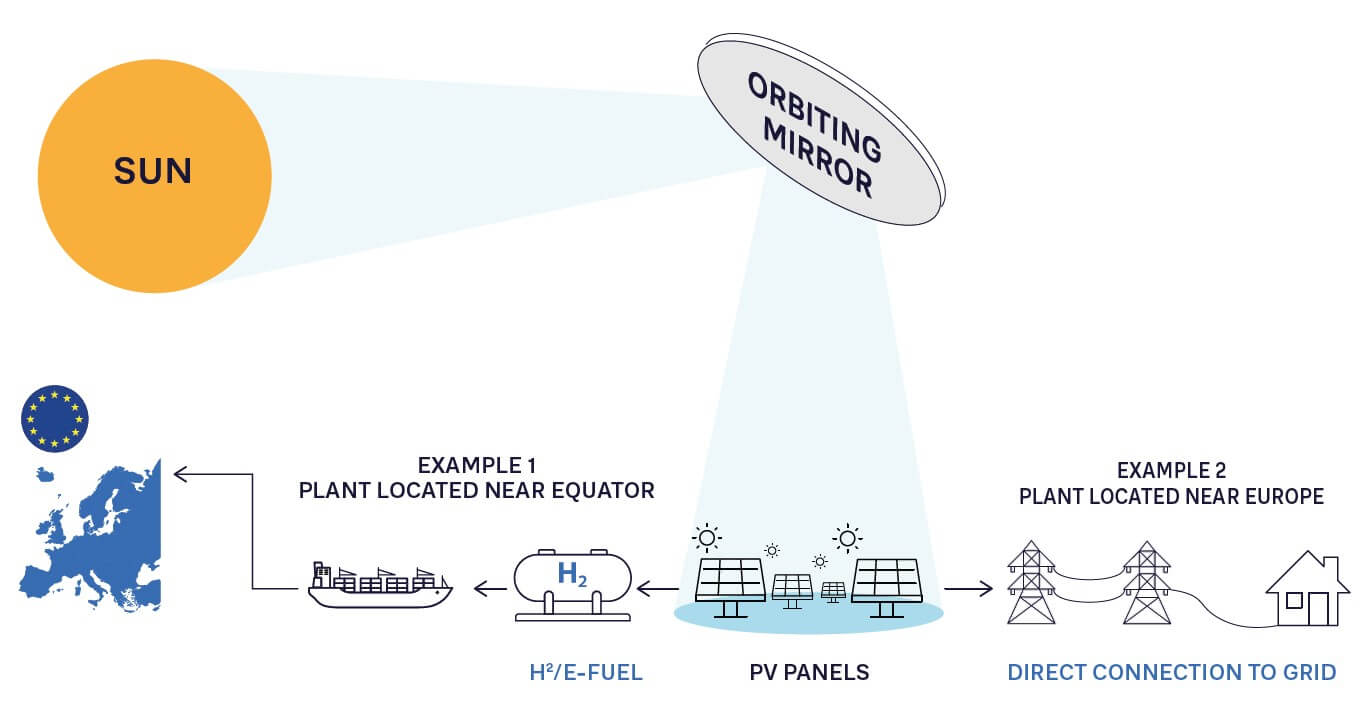 FIGURE 1: DSR CONCEPT