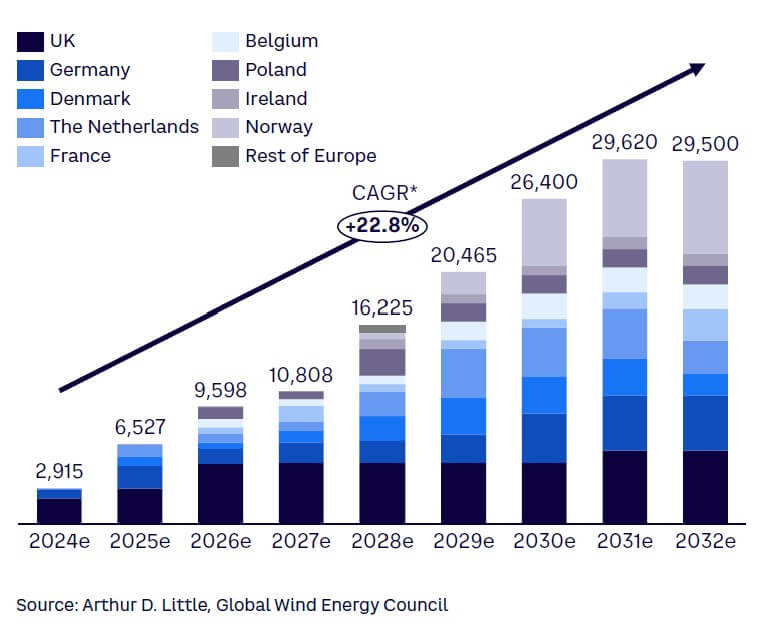 Figure 1. Expected offshore wind installation growth in Europe