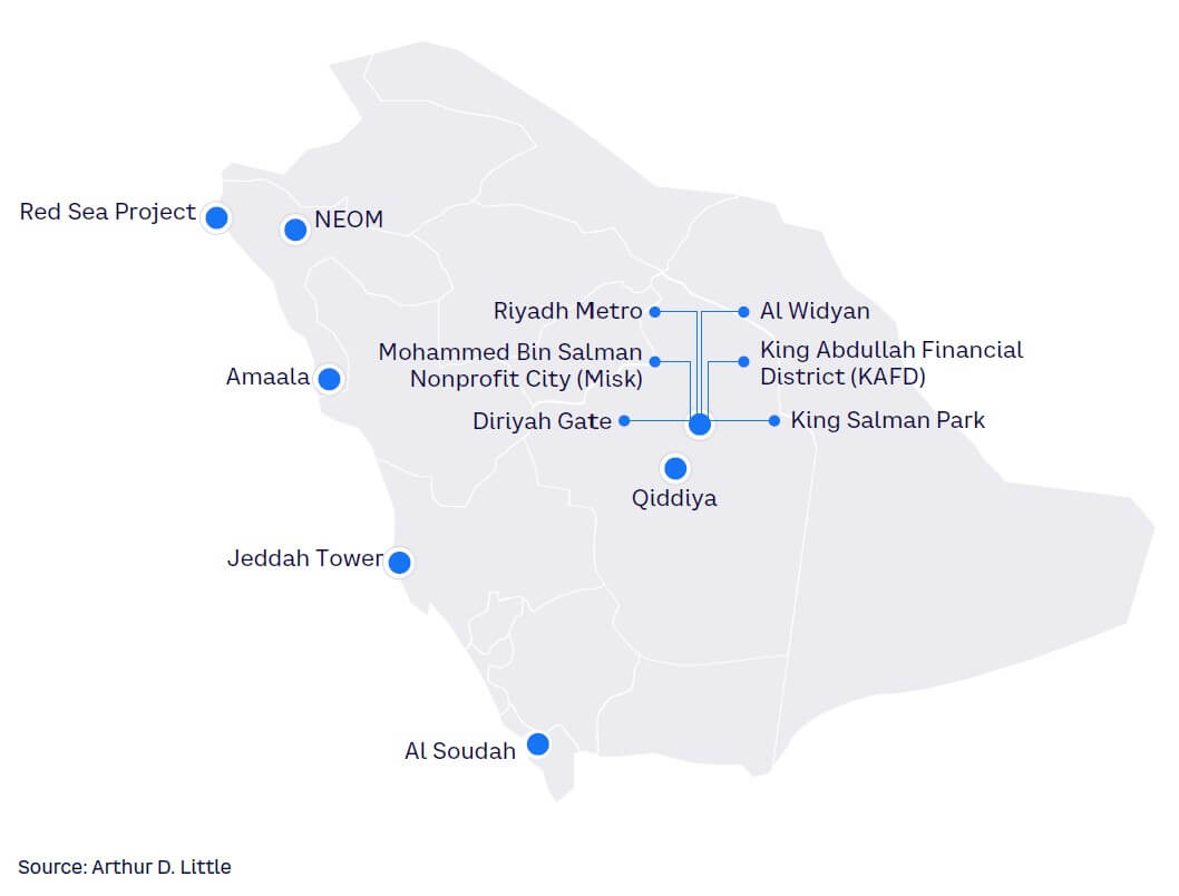 Figure 1. Current giga projects in KSA