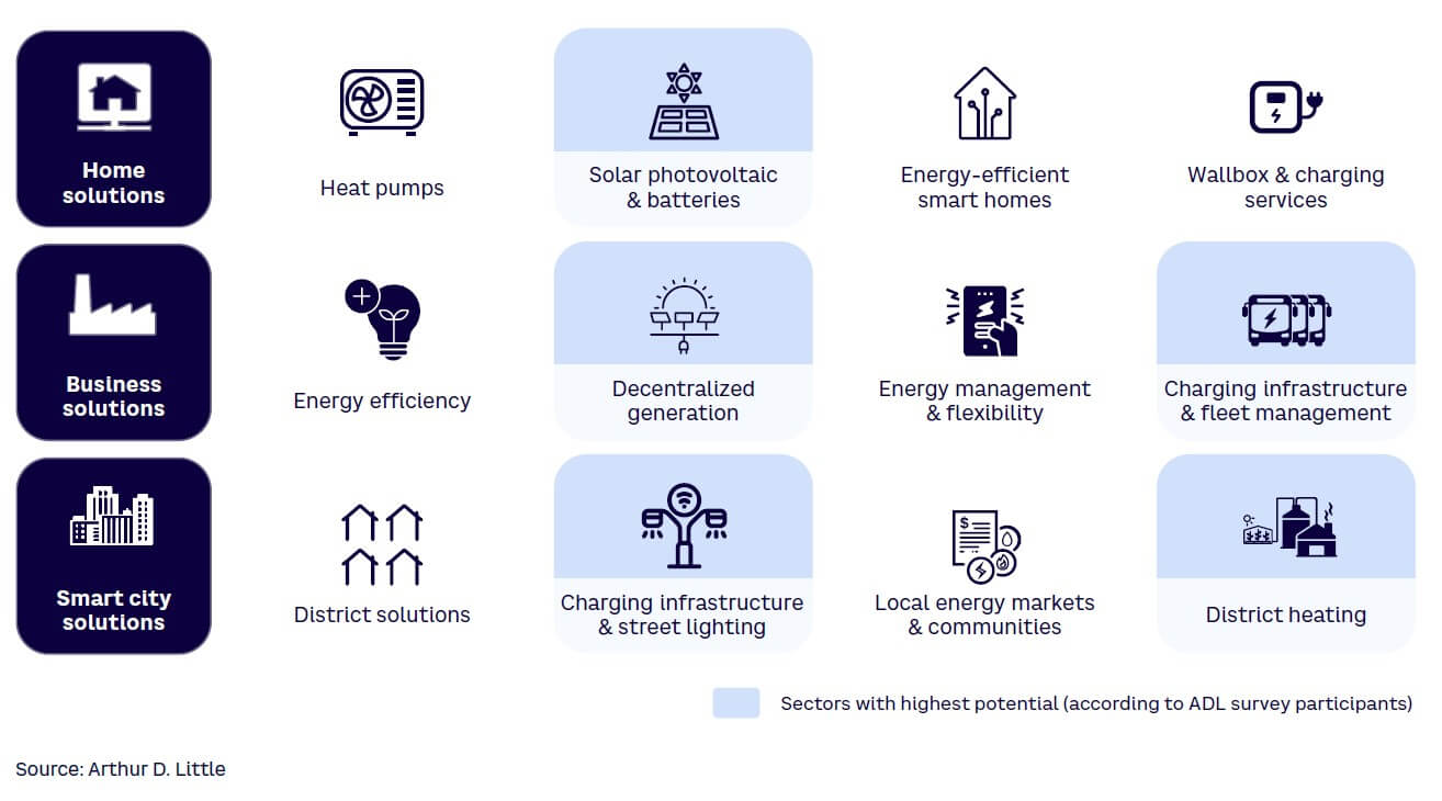 Figure 1. New energy solutions