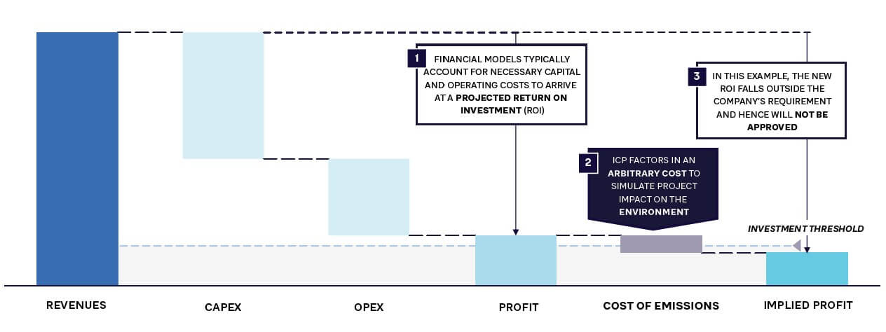 FIGURE 1: ILLUSTRATION OF AN INTERNAL CARBON PRICE