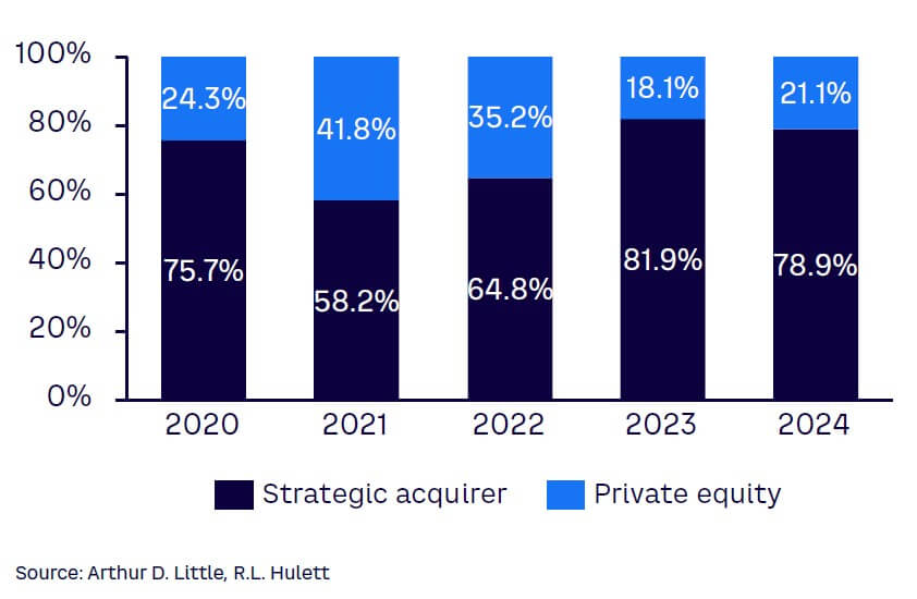 Figure 1. Capital invested by private equity vs. strategic acquirer