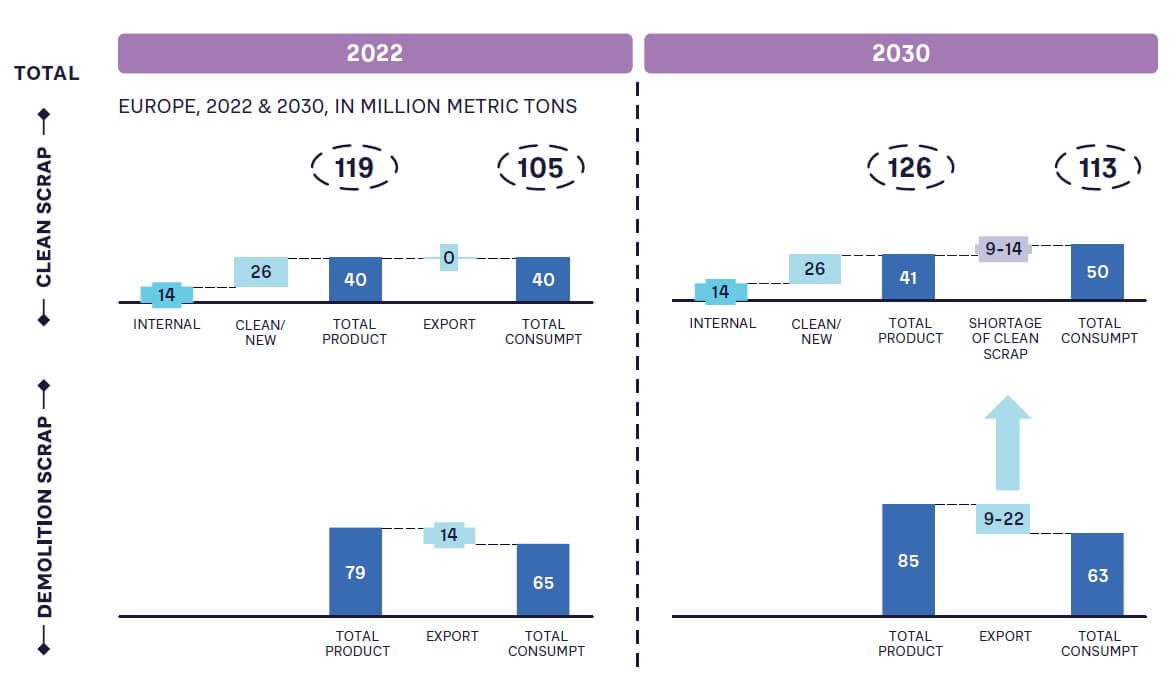 FIGURE 1: SCRAP MARKET AVAILABILITY AND DEMAND BALANCE