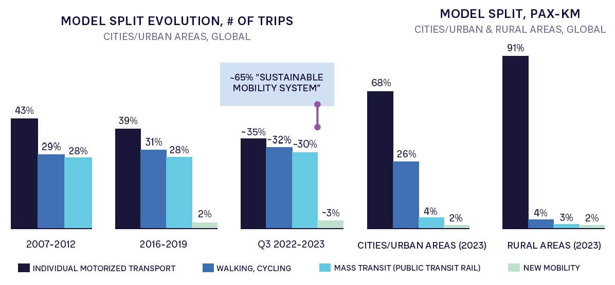 FIGURE 1: EVOLUTION OF MODAL SPLIT (# OF TRIPS) AND % PAX-KM