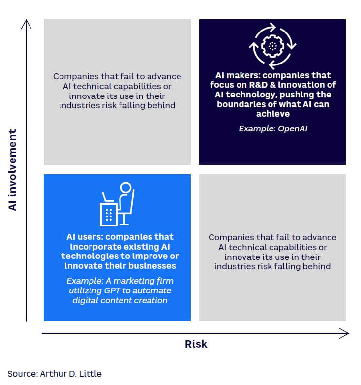 Figure 1. Involvement-risk assessment of AI makers vs. AI users