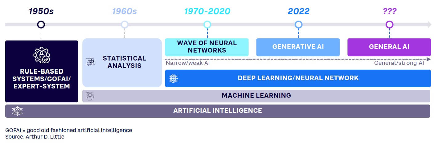 Figure 1. Development of AI stages over time