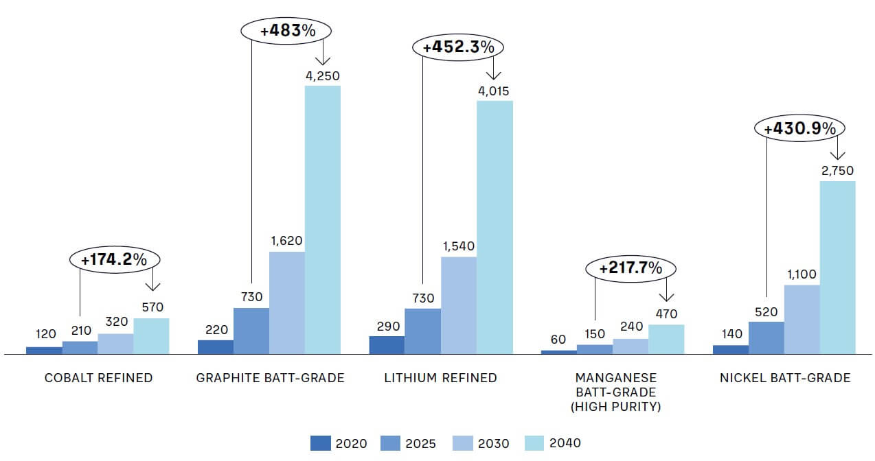 FIGURE 1: FORECAST OF GLOBAL DEMAND FROM BATTERIES FOR PROCESSED RAW MATERIALS (IN KT)