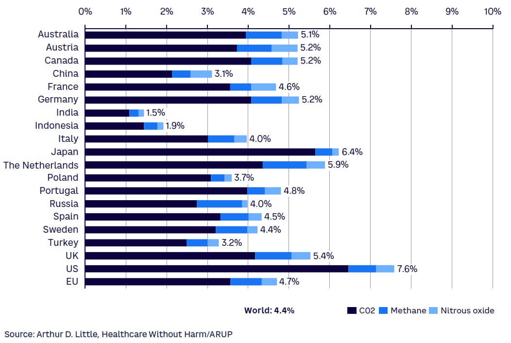 Figure 1. Healthcare sector emissions by country as percentage of national footprint