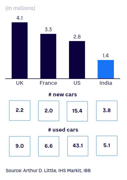 Figure 1. Used car penetration, 2023