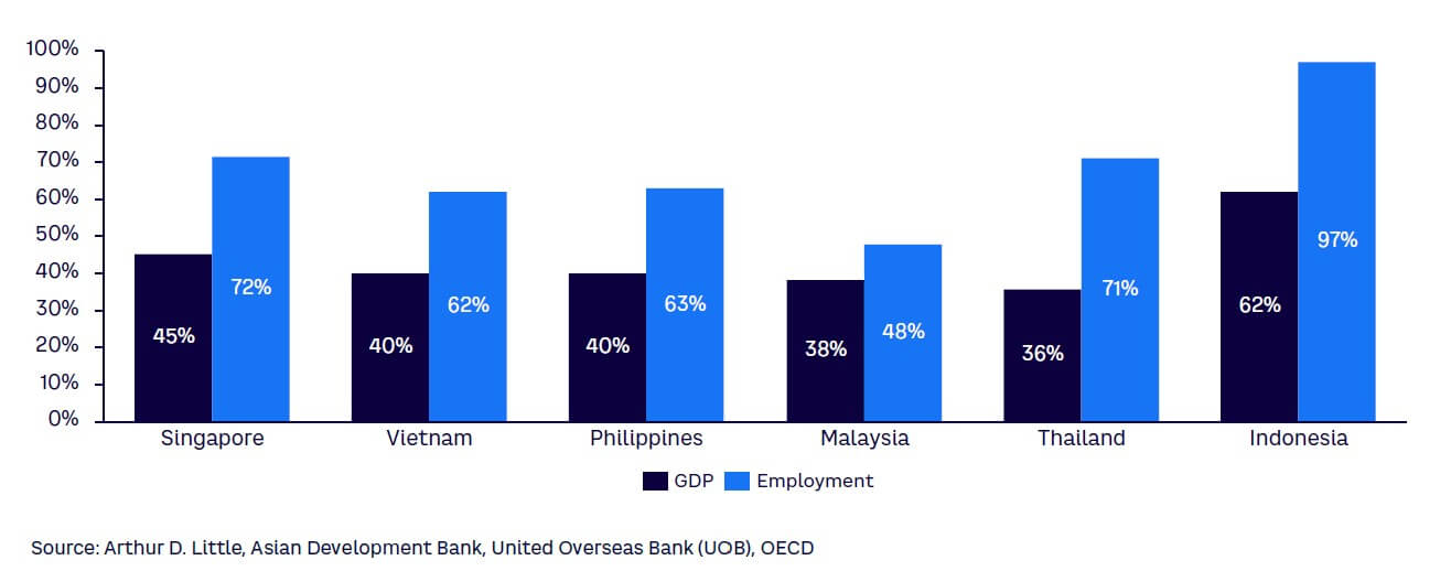 Figure 1. SMEs contribution to local GDP and employment