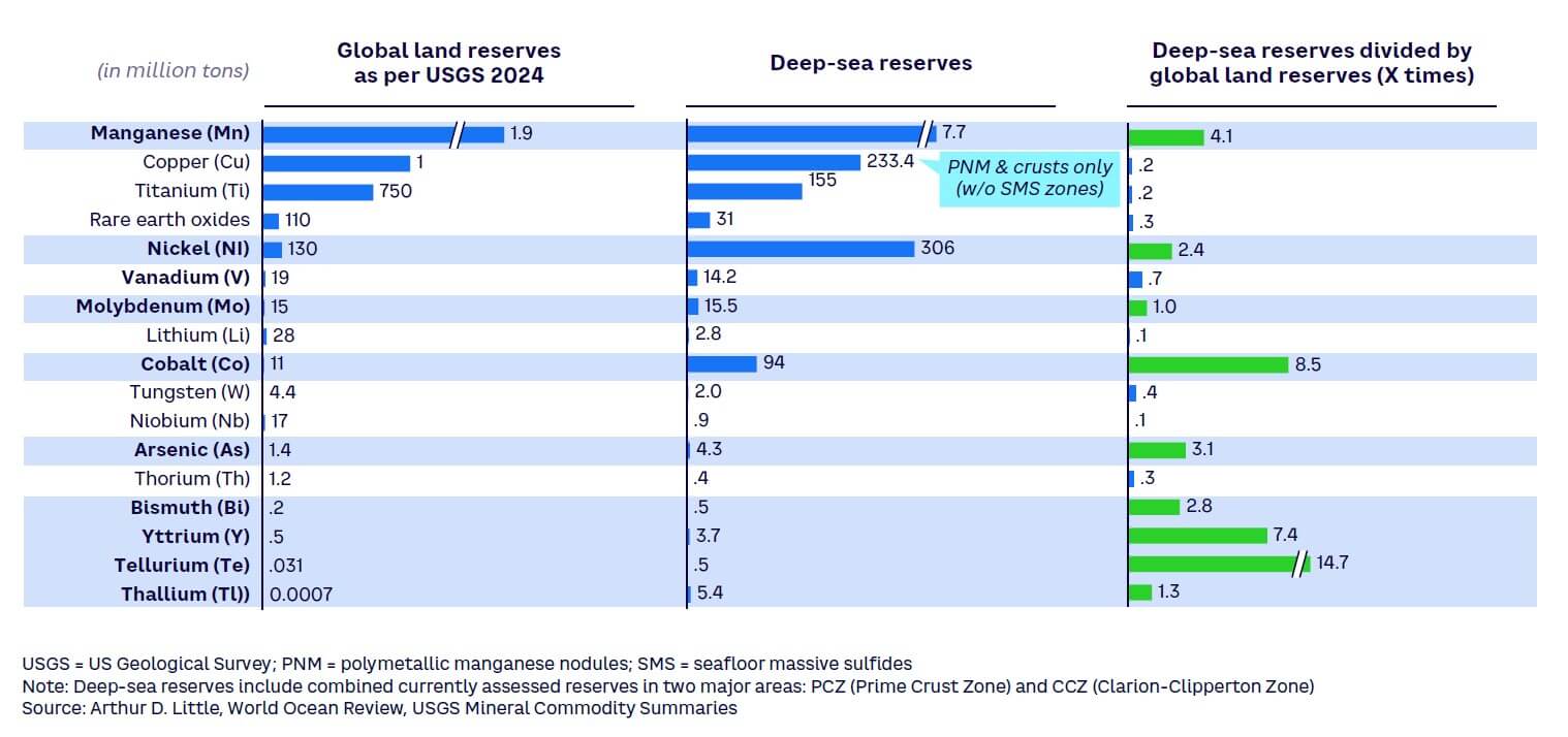 Figure 1. Global land vs. deep-sea reserves