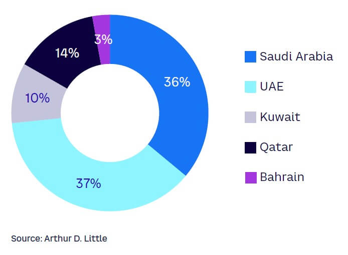 Figure 1. Geographical distribution of top ME banks by total assets