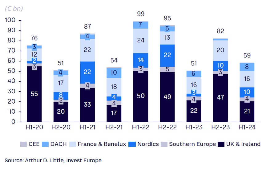 Figure 1. Funds raised by European PE and VC funds