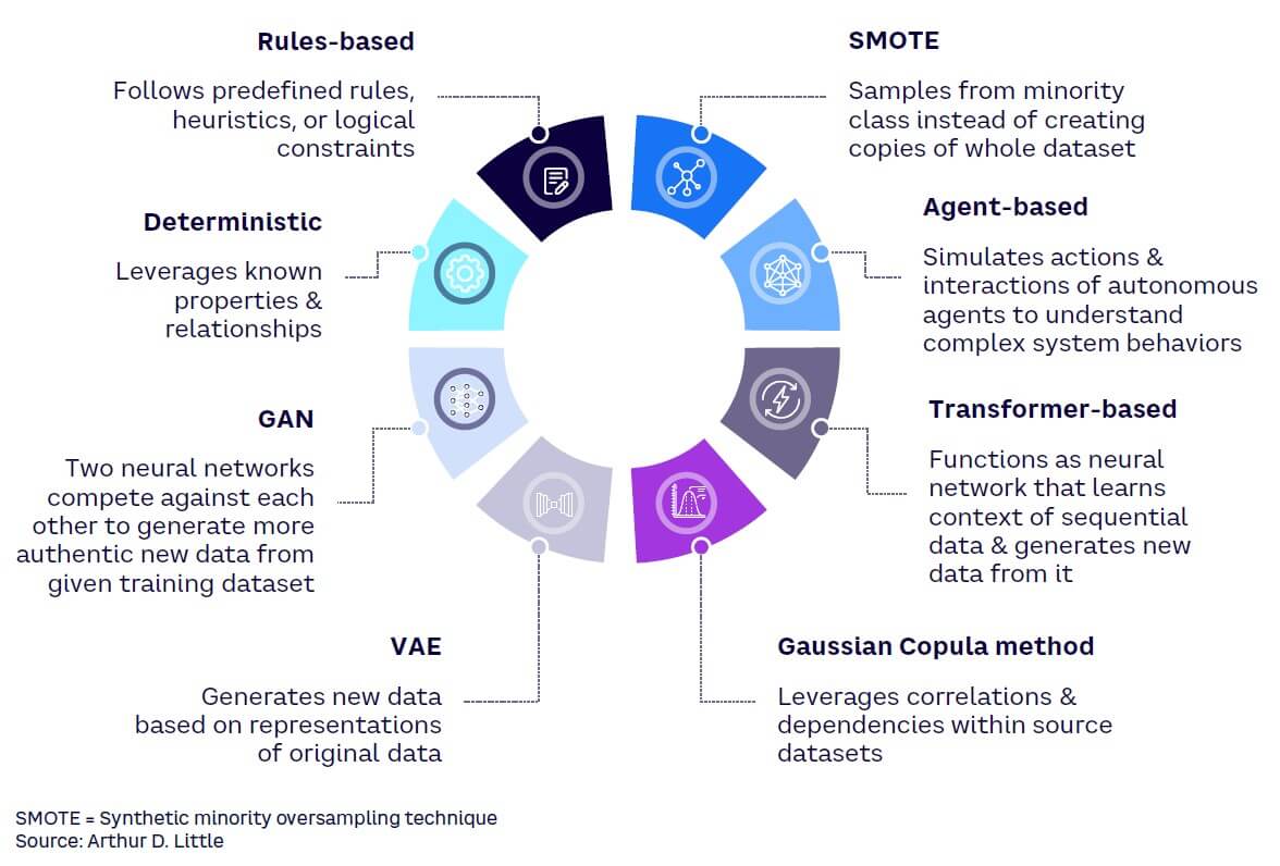 Figure 1. Synthetic data-generation methods