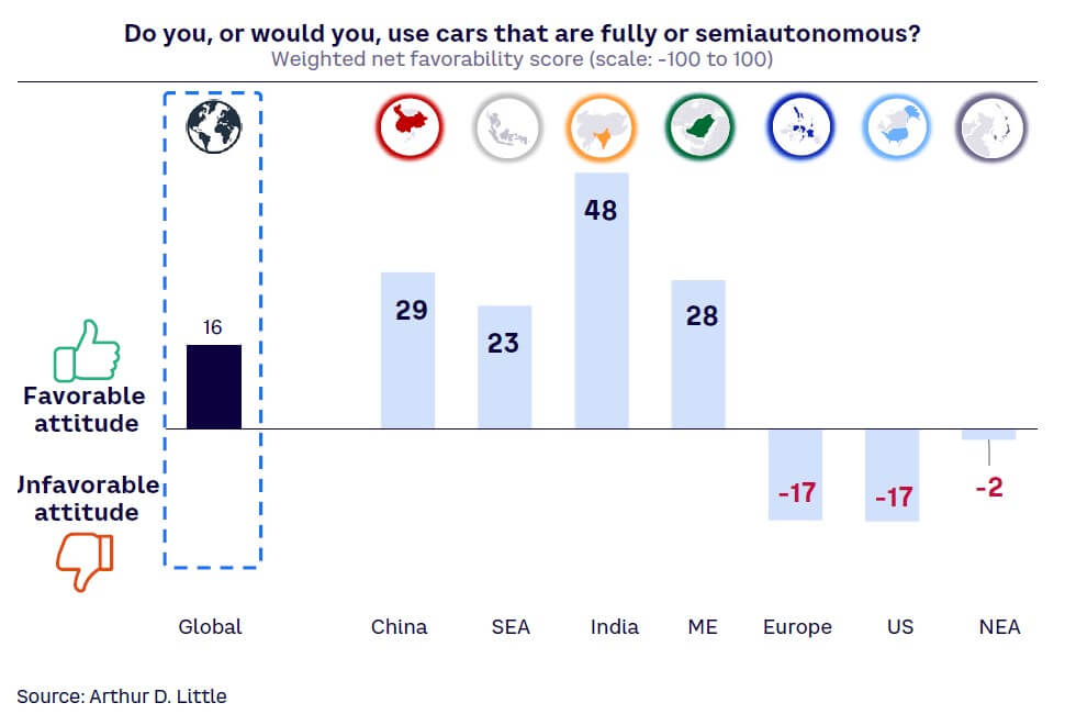 Figure 10. Desire to use autonomous/semiautonomous cars