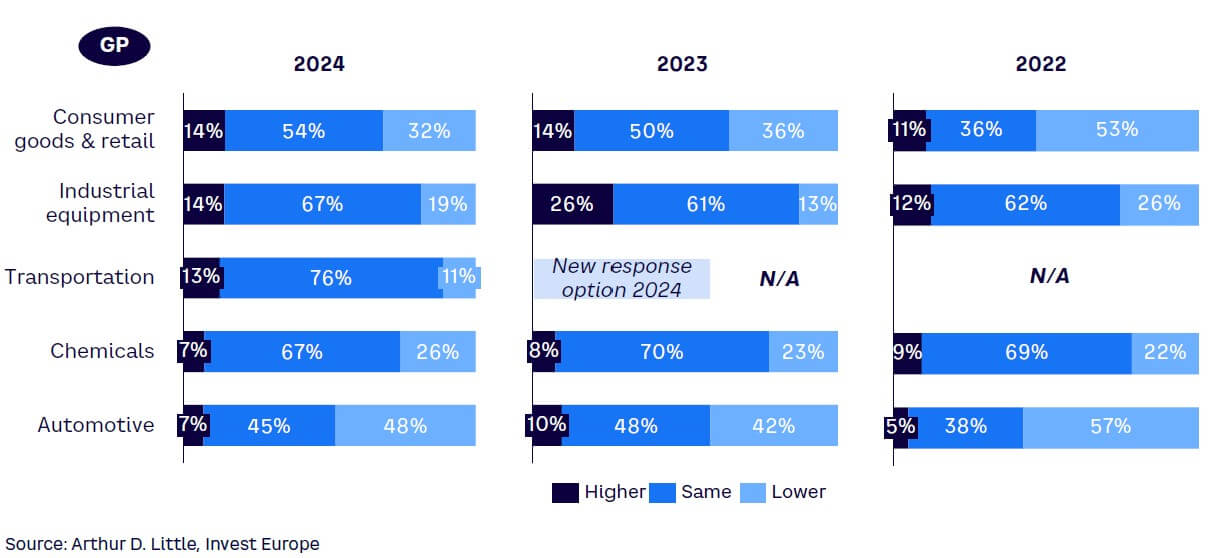 Figure 10. Expected investment activity in 2024 bottom five sectors compared to last 12 months