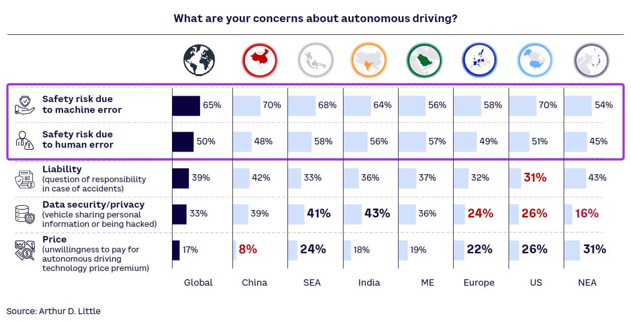 Figure 11. Concerns about autonomous driving