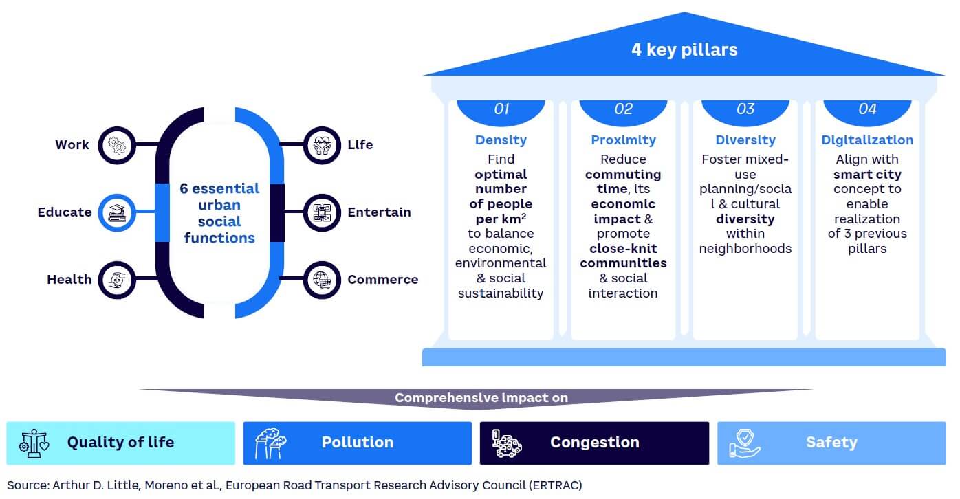 Figure 11. The 15-minute city concept