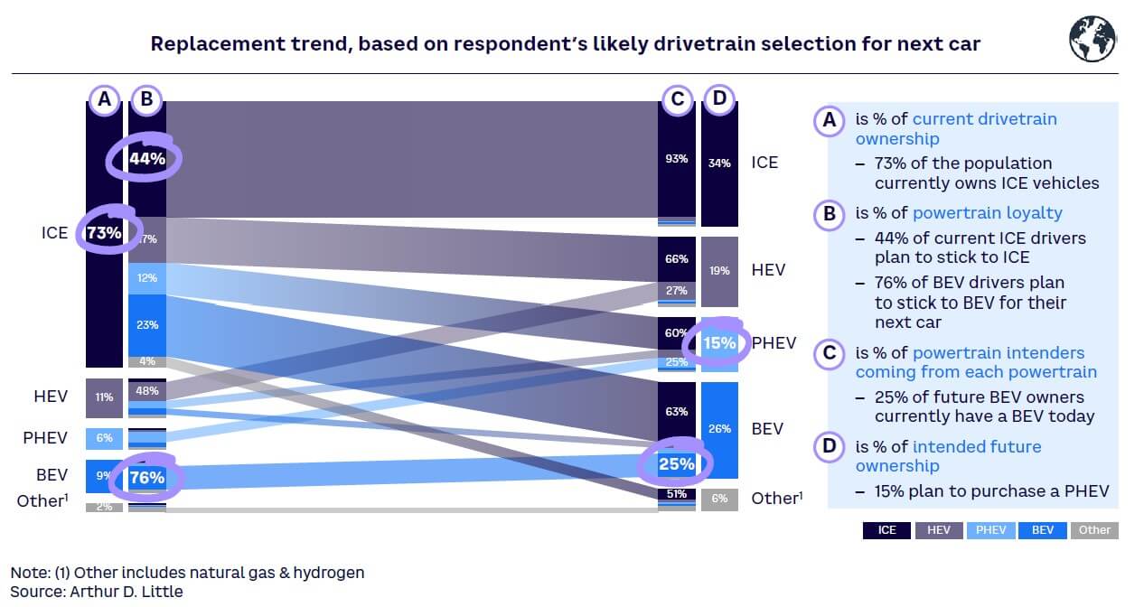 Figure 12. Choosing a future vehicle powertrain