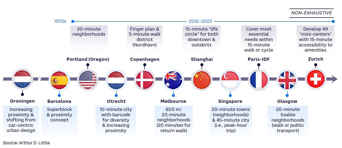 Figure 12. Examples of “city of proximity” initiatives