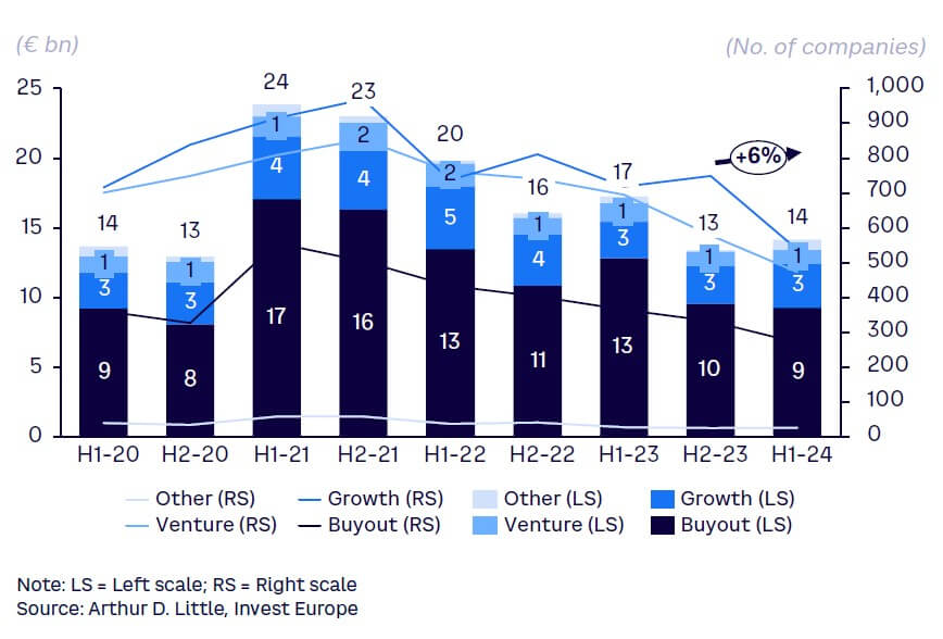 Figure 12. Divestments by type in value (at cost) and volume