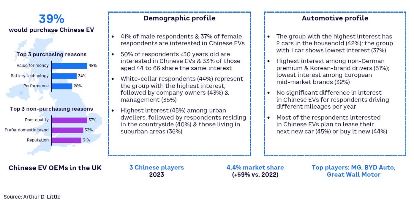 Figure 13. Chinese EV prospect profile in the UK