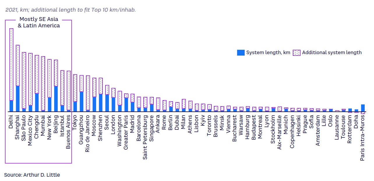 Figure 13. Current metro system length (and theoretically additional system length) to reach greatest infrastructure density