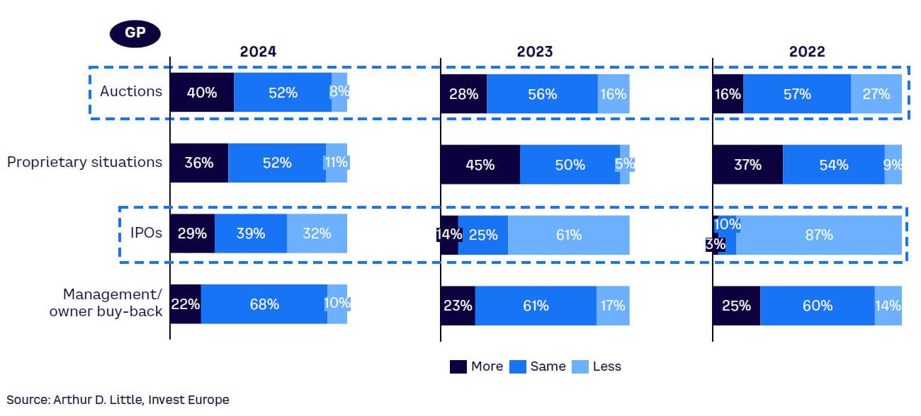 Figure 13. Expected changes of exit route for companies under ownership (next 12 months vs. last 12 months)