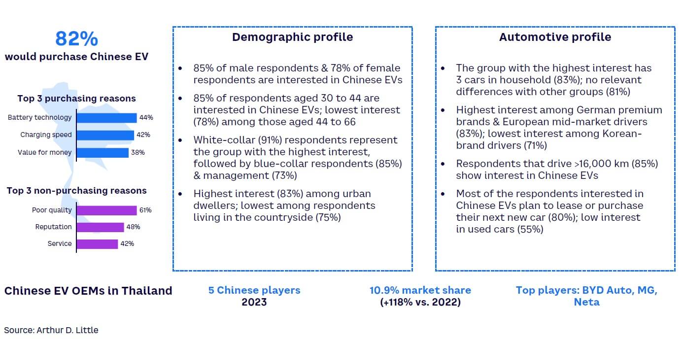 Figure 14. Chinese EV prospect profile in Thailand