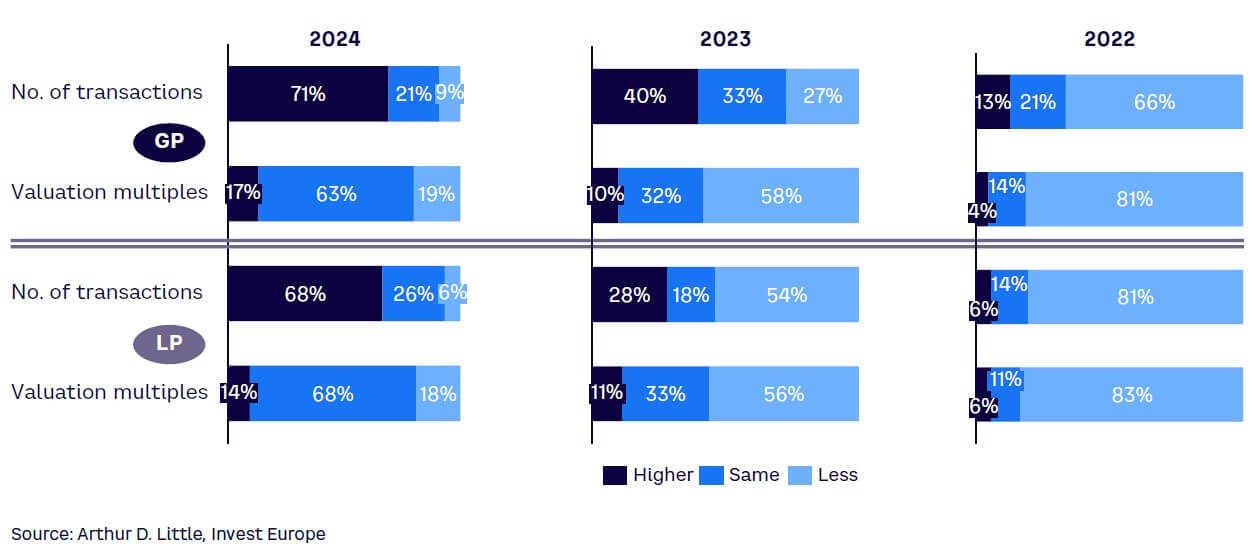 Figure 14. Evolution of PE transaction market by activity (next 12 months vs. last 12 months)