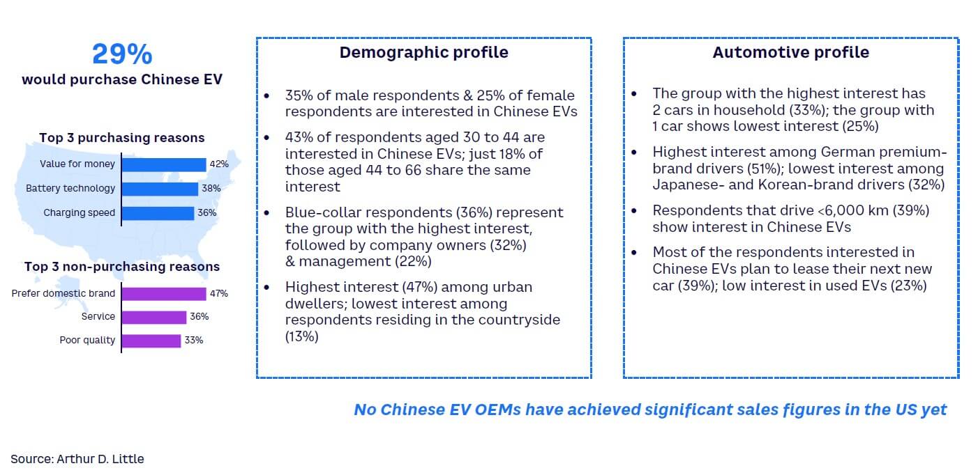 Figure 15. Chinese EV prospect profile in the US