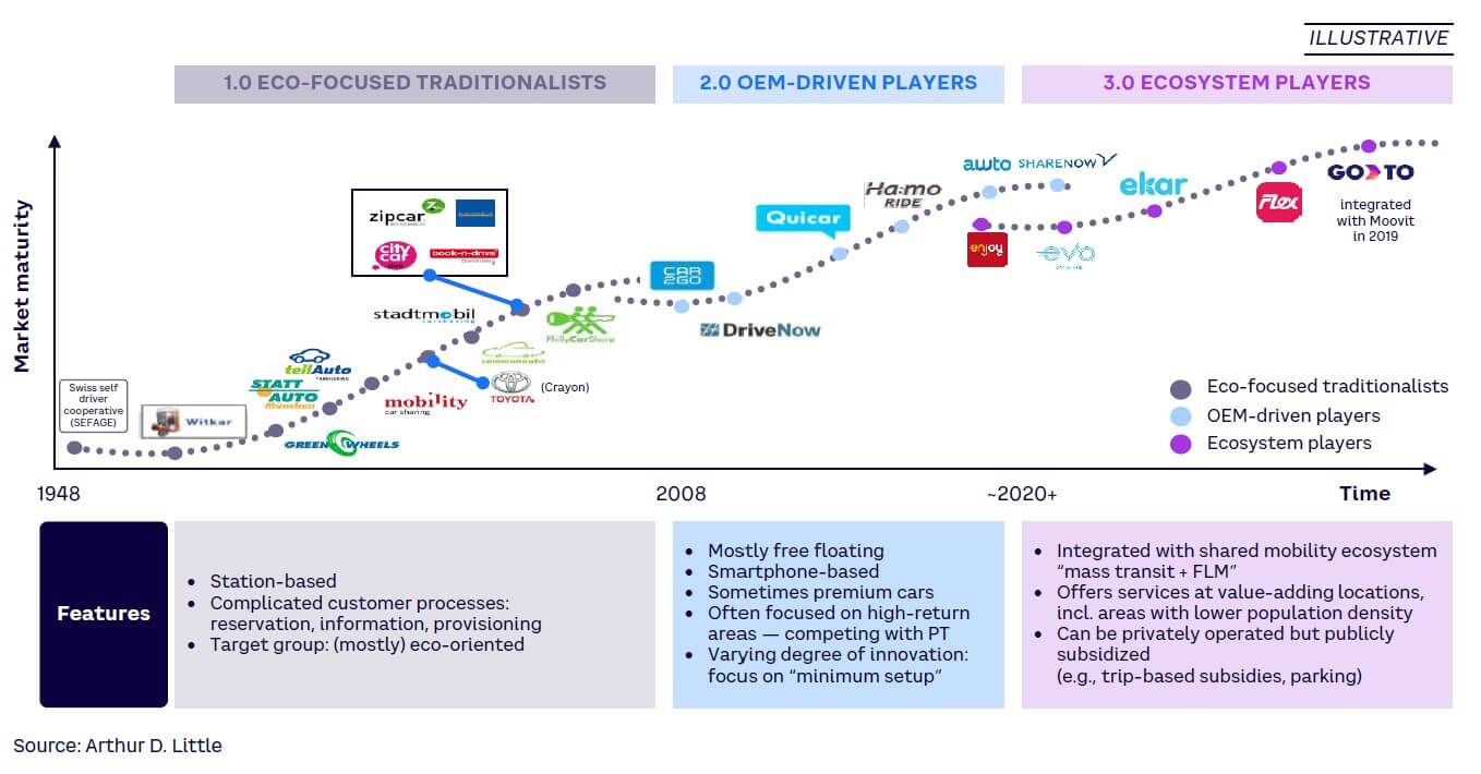 Figure 15. The “ecosystem play” concept applied to car-sharing service providers