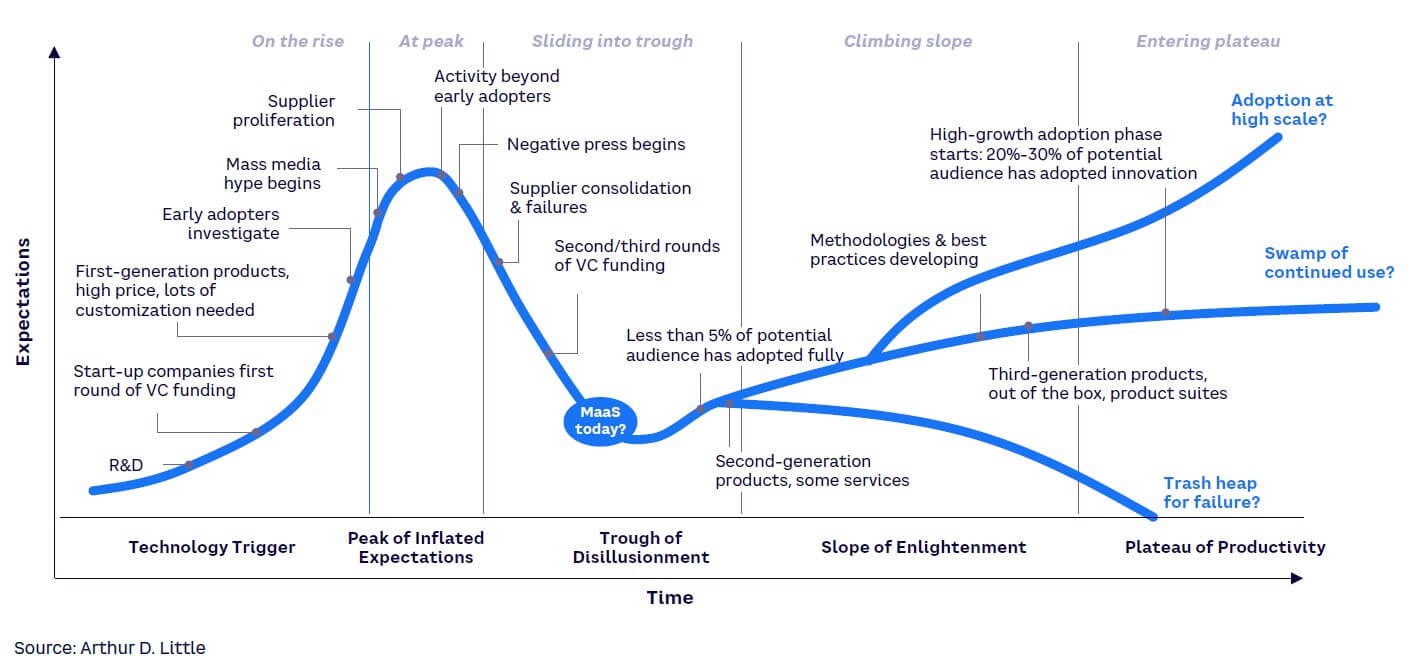 Figure 16. Where is MaaS on Gartner hype curve?