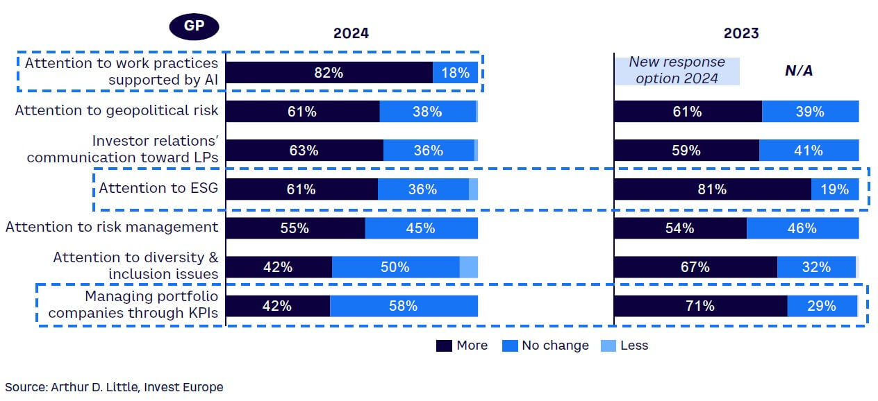 Figure 17. Expected changes in near future, GP daily operations