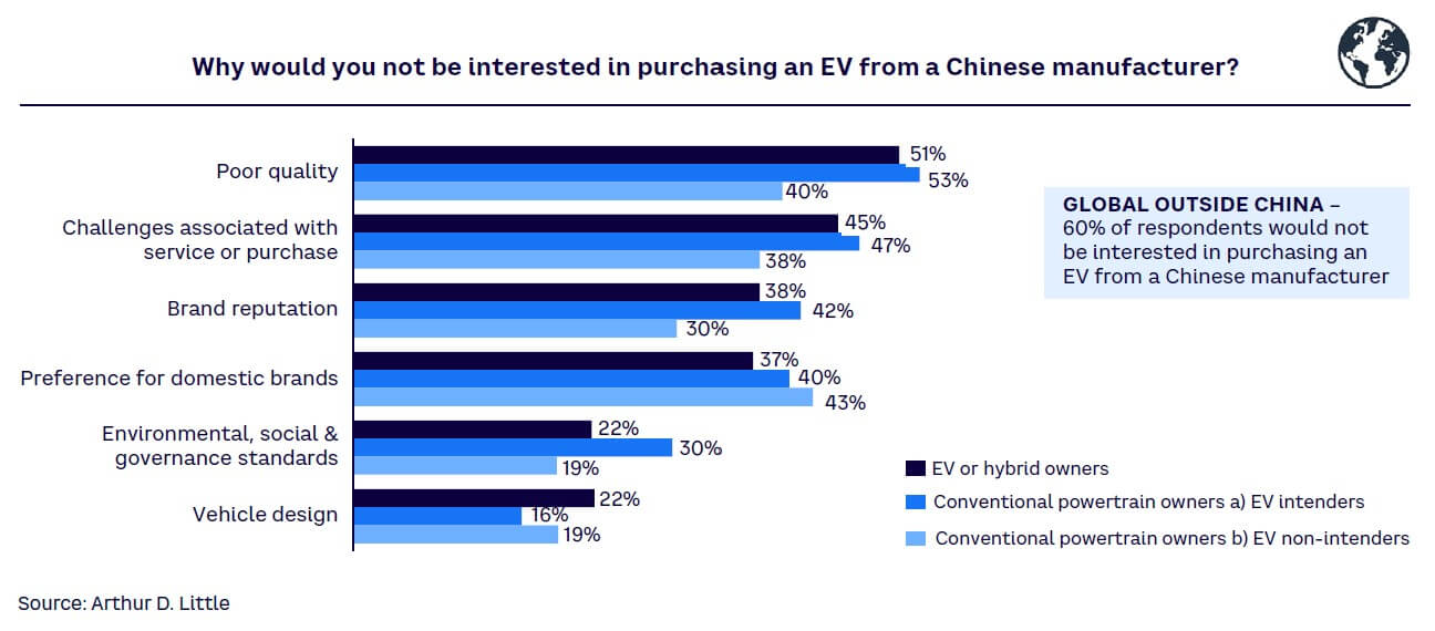 Figure 18. Reasons for not purchasing a Chinese EV