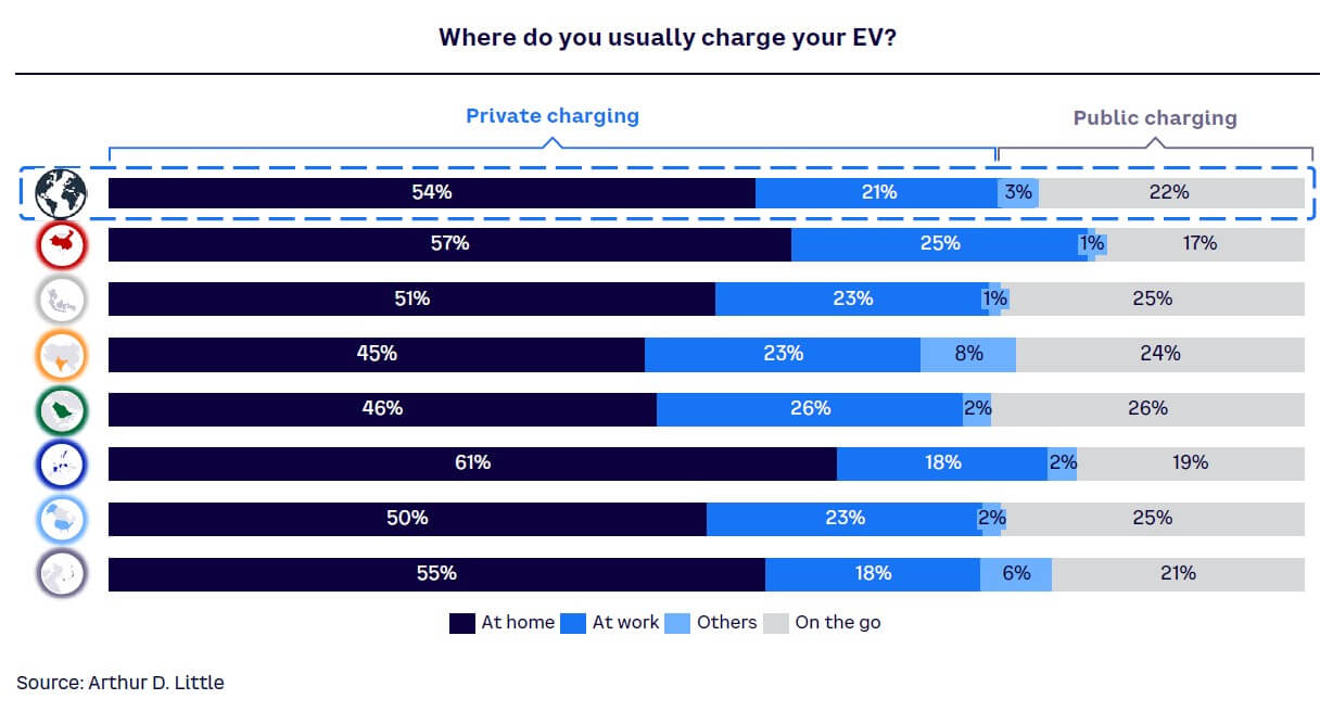 Figure 19. EV charging locations