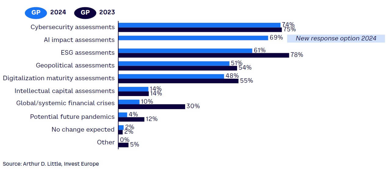 Figure 19. Areas receiving increased attention in future due diligence processes