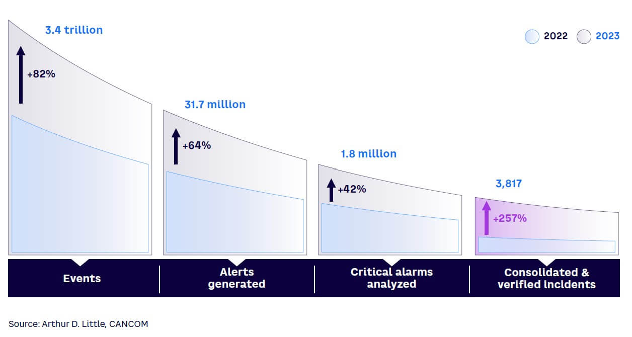 Figure 2. Surge in incidents, 2022–2023