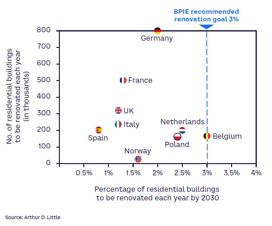 Figure 2. Estimated annual renovation goal for residential buildings by 2030 (sample of EU countries, including Norway and UK)